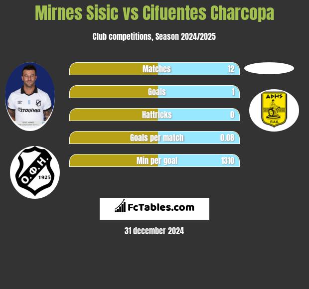 Mirnes Sisic vs Cifuentes Charcopa h2h player stats