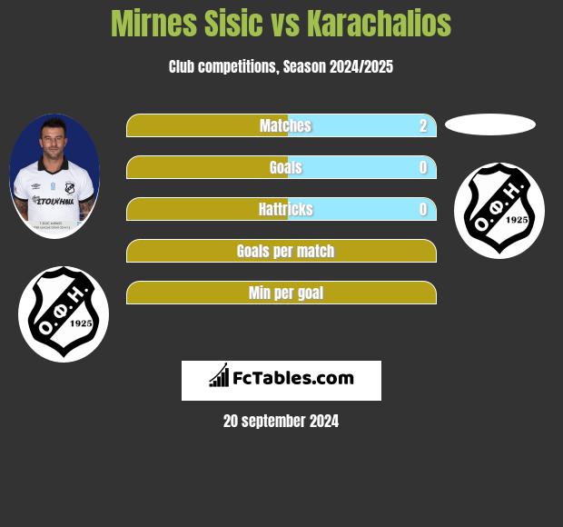 Mirnes Sisic vs Karachalios h2h player stats