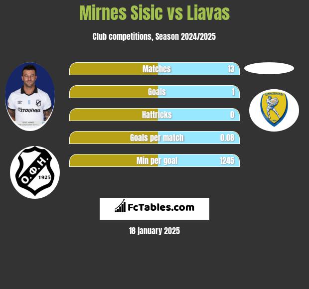 Mirnes Sisic vs Liavas h2h player stats