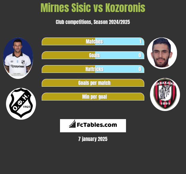 Mirnes Sisic vs Kozoronis h2h player stats