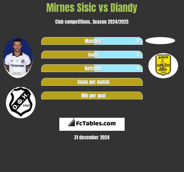 Mirnes Sisic vs Diandy h2h player stats