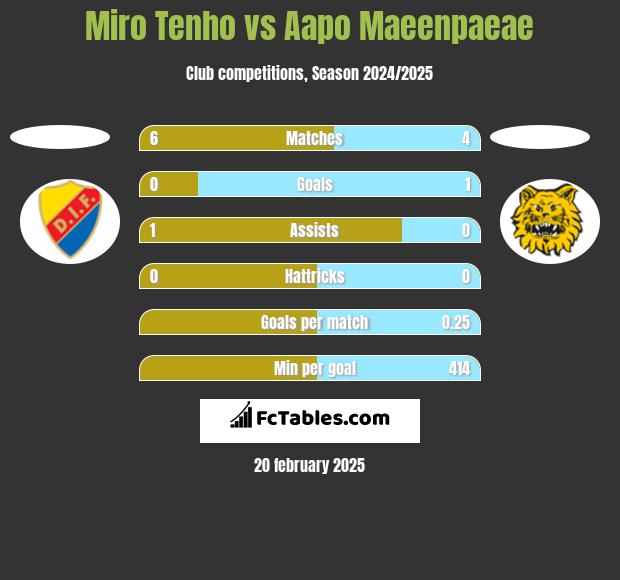 Miro Tenho vs Aapo Maeenpaeae h2h player stats