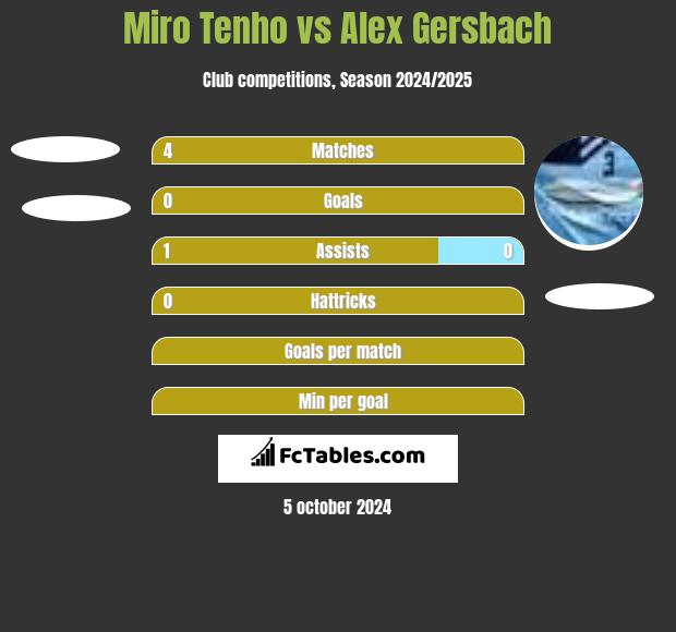 Miro Tenho vs Alex Gersbach h2h player stats