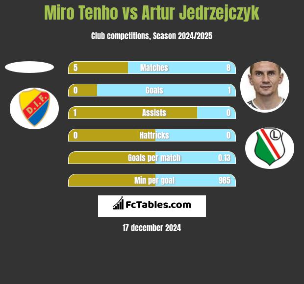 Miro Tenho vs Artur Jędrzejczyk h2h player stats