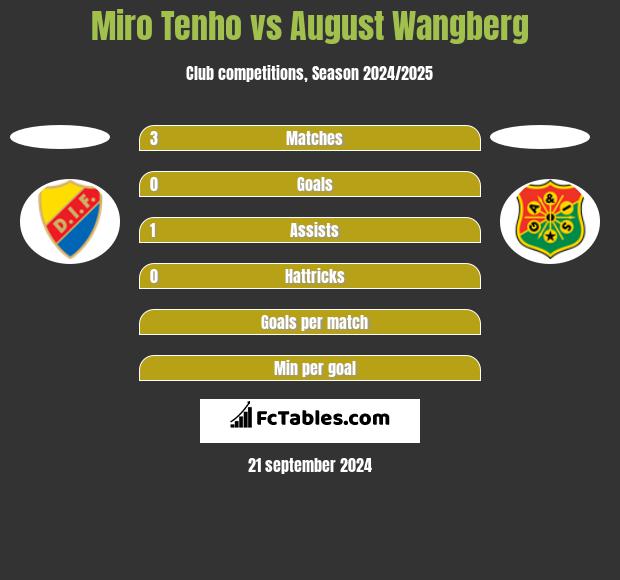 Miro Tenho vs August Wangberg h2h player stats