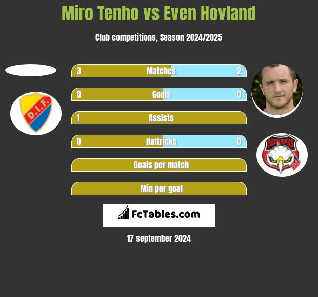 Miro Tenho vs Even Hovland h2h player stats