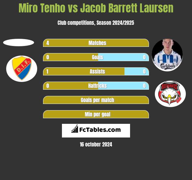 Miro Tenho vs Jacob Barrett Laursen h2h player stats