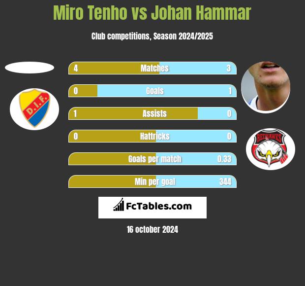 Miro Tenho vs Johan Hammar h2h player stats