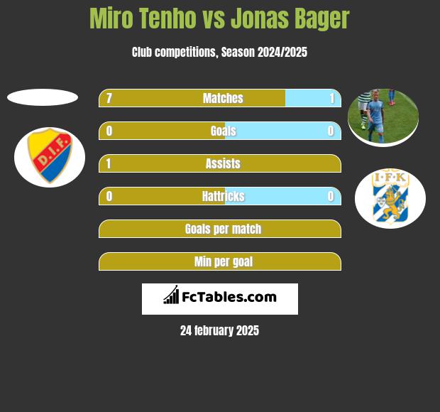 Miro Tenho vs Jonas Bager h2h player stats