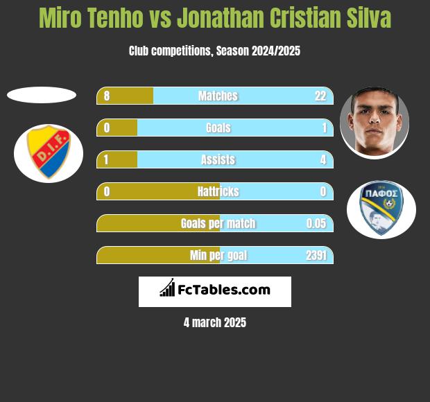 Miro Tenho vs Jonathan Cristian Silva h2h player stats