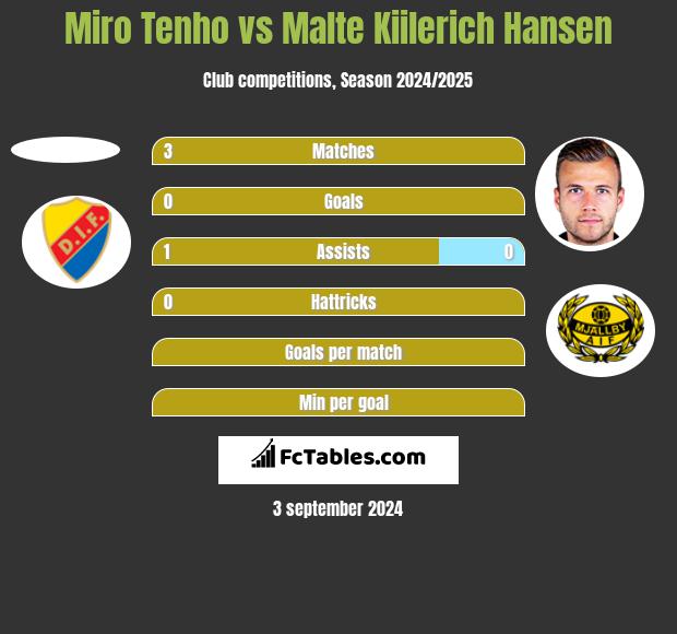 Miro Tenho vs Malte Kiilerich Hansen h2h player stats