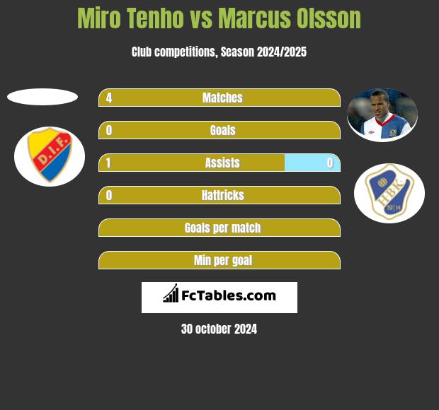 Miro Tenho vs Marcus Olsson h2h player stats