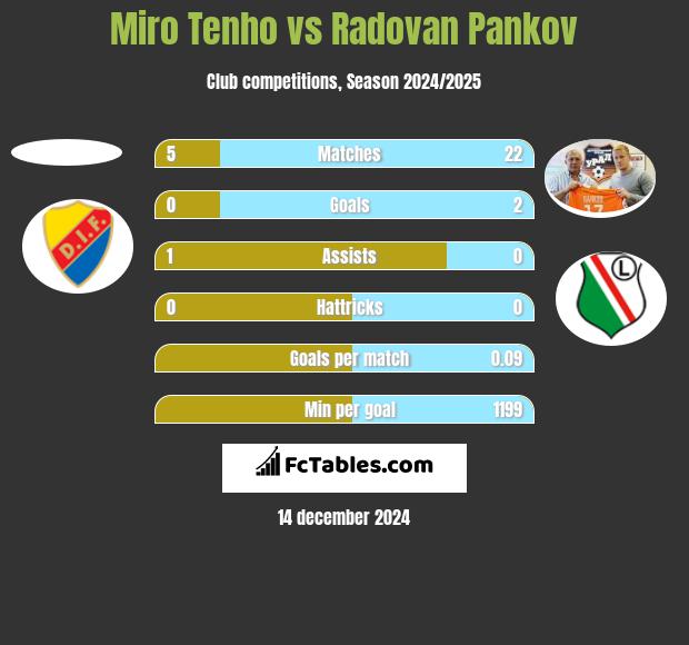 Miro Tenho vs Radovan Pankov h2h player stats