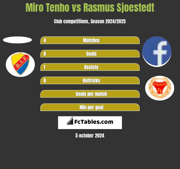 Miro Tenho vs Rasmus Sjoestedt h2h player stats