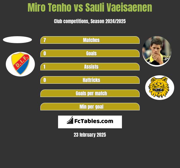 Miro Tenho vs Sauli Vaeisaenen h2h player stats