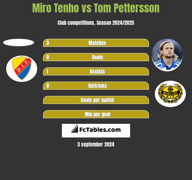 Miro Tenho vs Tom Pettersson h2h player stats