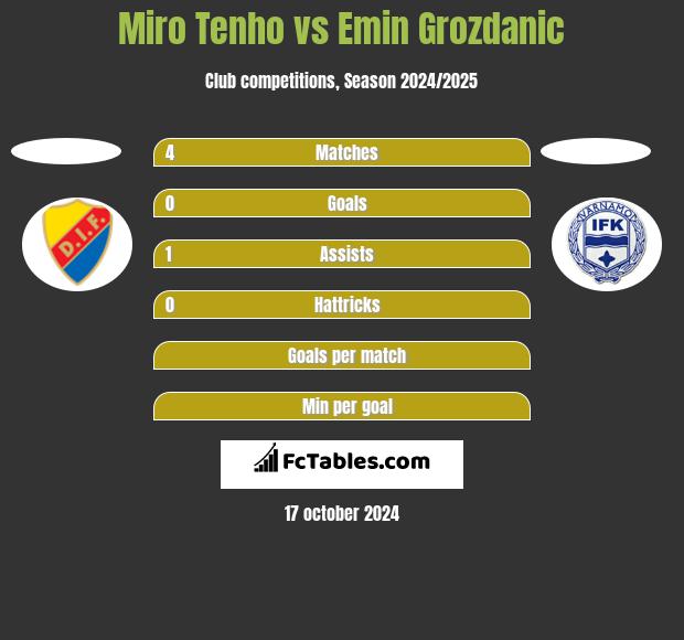 Miro Tenho vs Emin Grozdanic h2h player stats