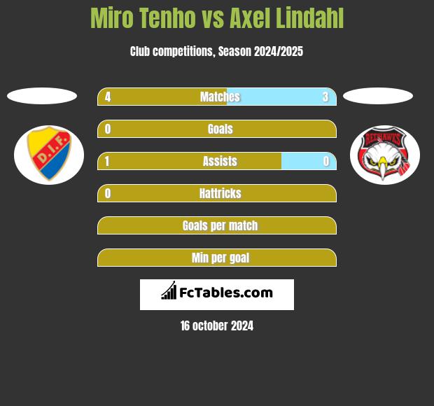 Miro Tenho vs Axel Lindahl h2h player stats