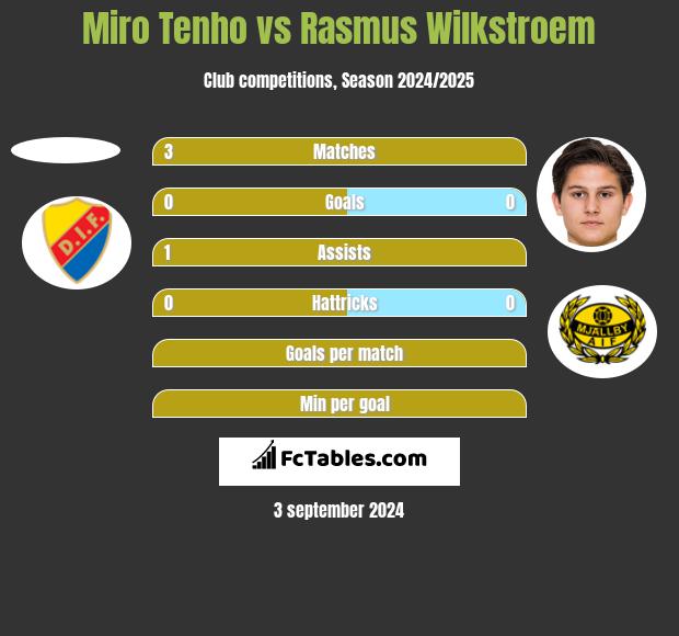 Miro Tenho vs Rasmus Wilkstroem h2h player stats