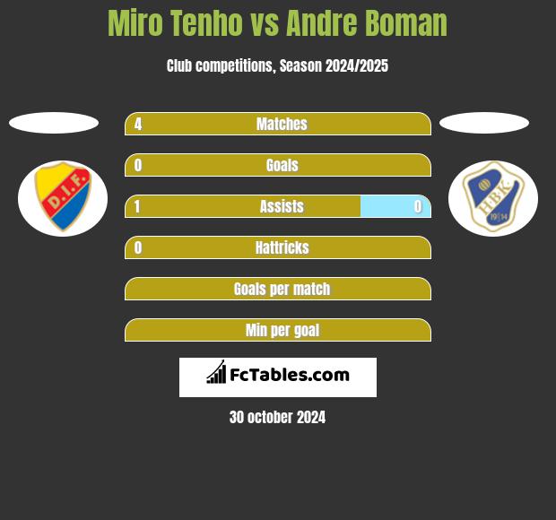 Miro Tenho vs Andre Boman h2h player stats