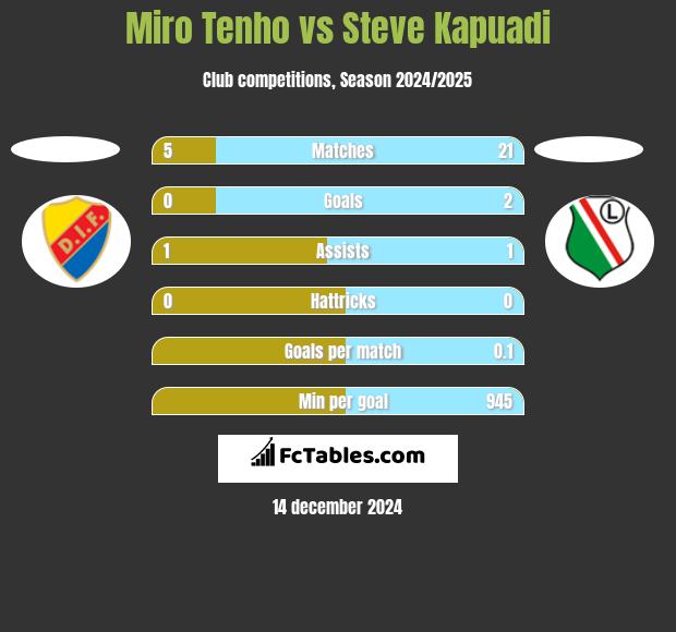 Miro Tenho vs Steve Kapuadi h2h player stats