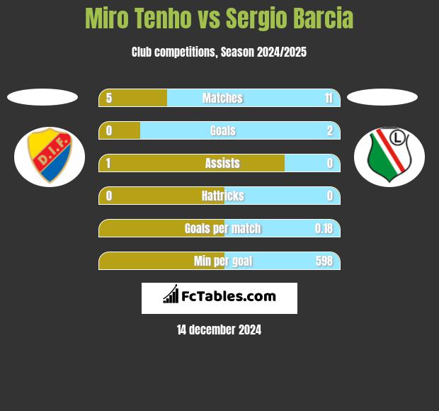 Miro Tenho vs Sergio Barcia h2h player stats