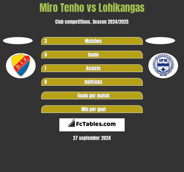 Miro Tenho vs Lohikangas h2h player stats