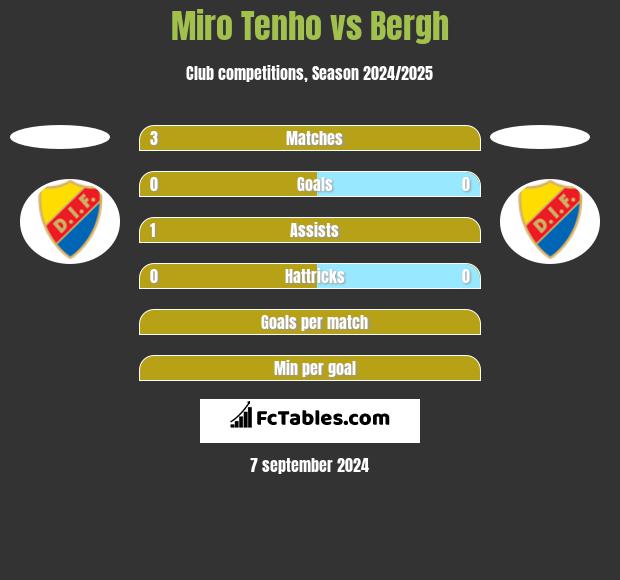 Miro Tenho vs Bergh h2h player stats