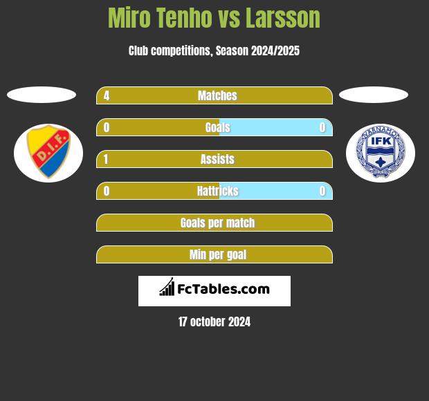 Miro Tenho vs Larsson h2h player stats