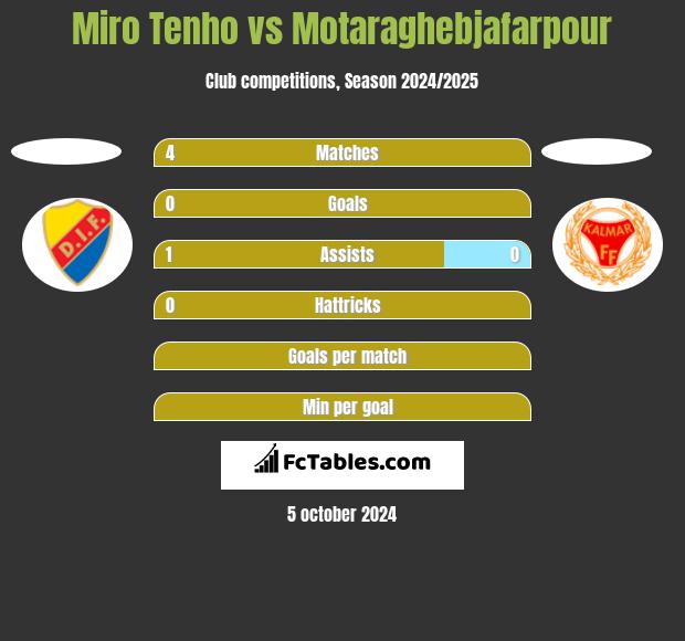 Miro Tenho vs Motaraghebjafarpour h2h player stats