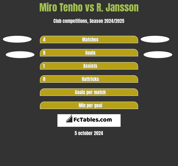 Miro Tenho vs R. Jansson h2h player stats