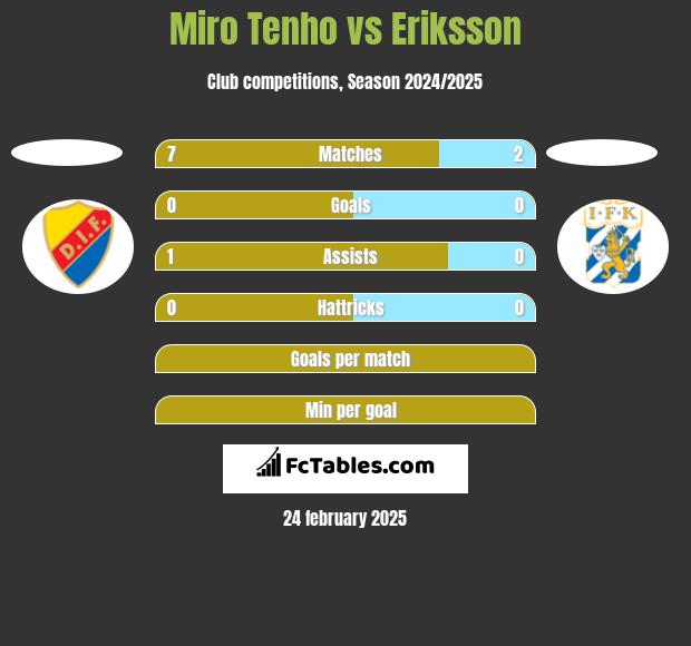 Miro Tenho vs Eriksson h2h player stats