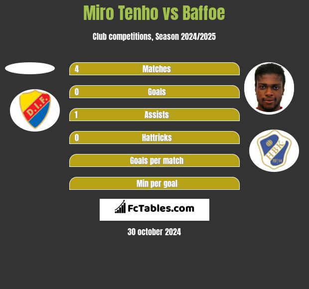 Miro Tenho vs Baffoe h2h player stats