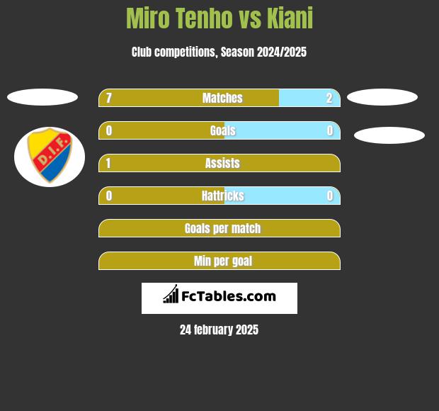 Miro Tenho vs Kiani h2h player stats