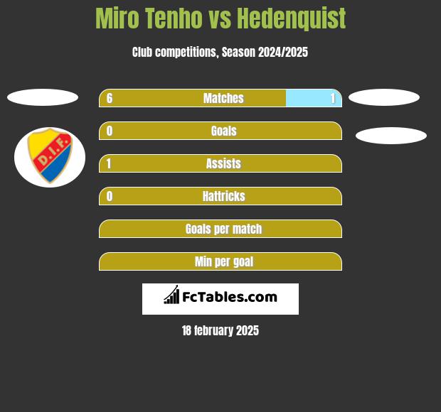 Miro Tenho vs Hedenquist h2h player stats