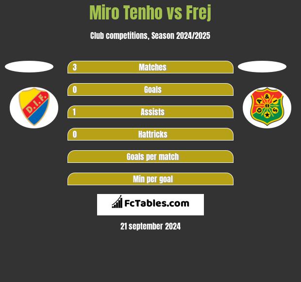 Miro Tenho vs Frej h2h player stats