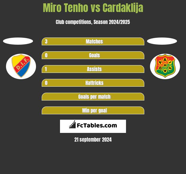 Miro Tenho vs Cardaklija h2h player stats