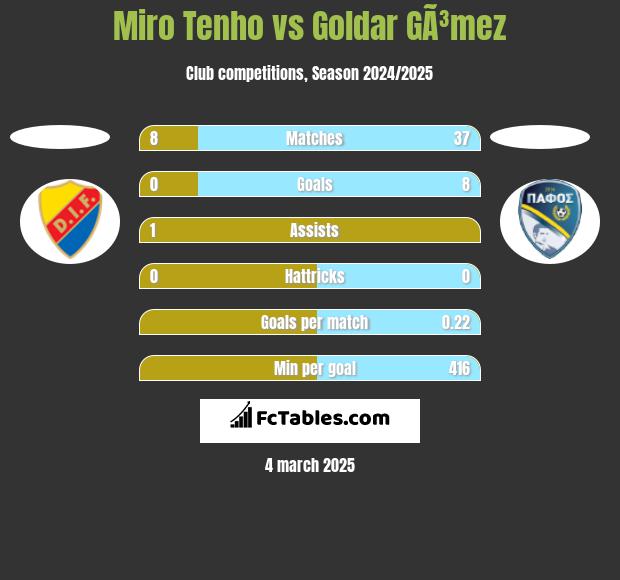 Miro Tenho vs Goldar GÃ³mez h2h player stats