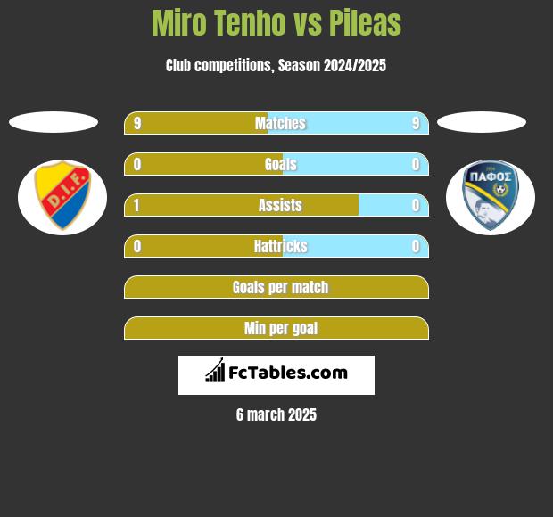 Miro Tenho vs Pileas h2h player stats