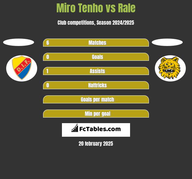 Miro Tenho vs Rale h2h player stats