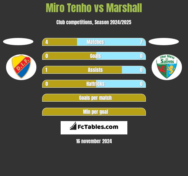 Miro Tenho vs Marshall h2h player stats