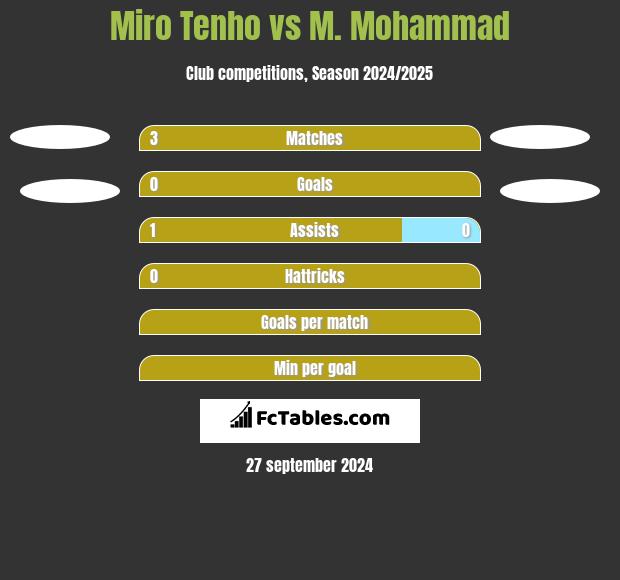 Miro Tenho vs M. Mohammad h2h player stats