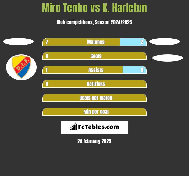 Miro Tenho vs K. Harletun h2h player stats