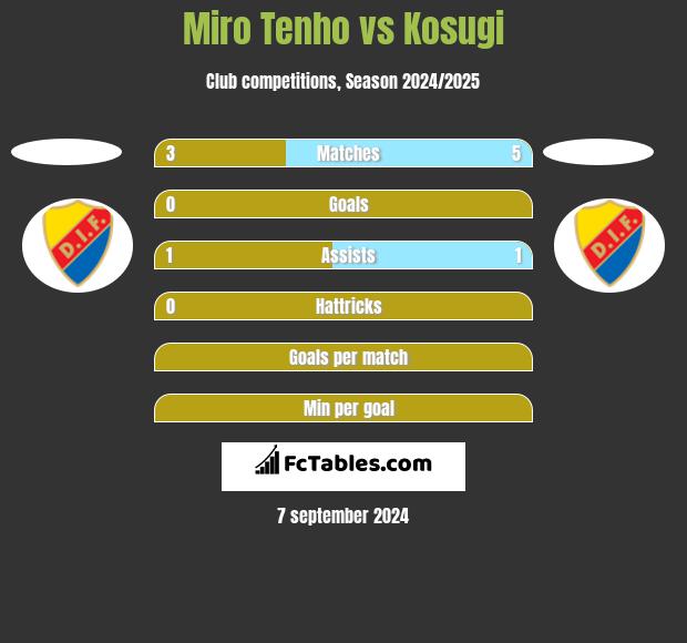 Miro Tenho vs Kosugi h2h player stats