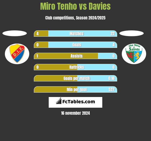 Miro Tenho vs Davies h2h player stats