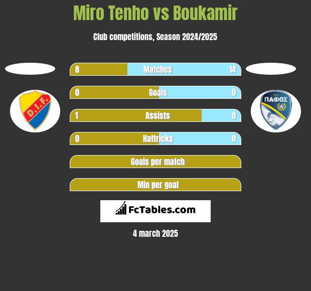 Miro Tenho vs Boukamir h2h player stats