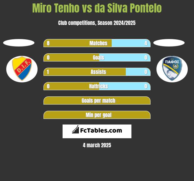 Miro Tenho vs da Silva Pontelo h2h player stats