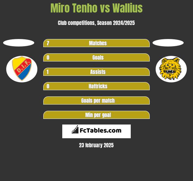 Miro Tenho vs Wallius h2h player stats