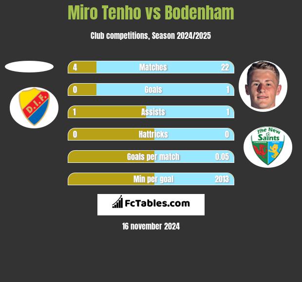 Miro Tenho vs Bodenham h2h player stats