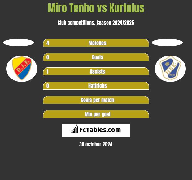 Miro Tenho vs Kurtulus h2h player stats